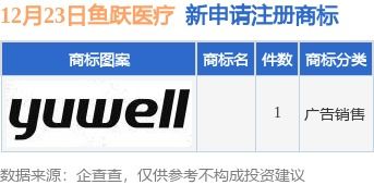 魚躍醫(yī)療新提交1件商標注冊申請