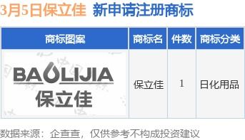 保立佳新提交 保立佳 商標(biāo)注冊(cè)申請(qǐng)